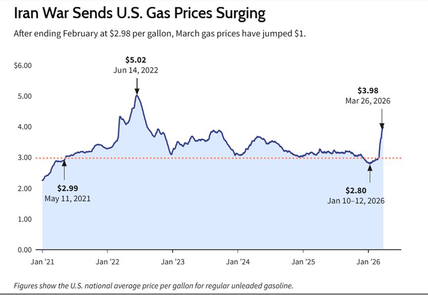 开云电竞每月加油多花150美元货架商品恐全面涨价近一半消费者开始囤货！美军袭击伊朗美国民众买单(图2)