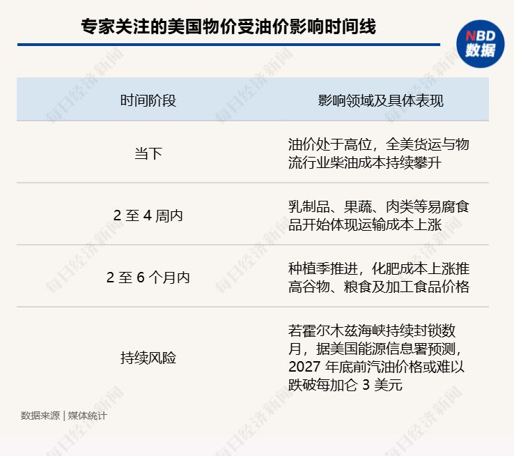 开云电竞每月加油多花150美元货架商品恐全面涨价近一半消费者开始囤货！美军袭击伊朗美国民众买单(图3)