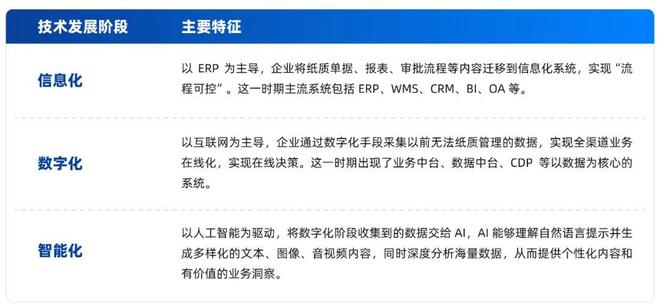 开云电竞入口:AI时代零售数据底座怎么建？首份《零售一体化云数据库白皮书》发布｜爱分析报告(图4)
