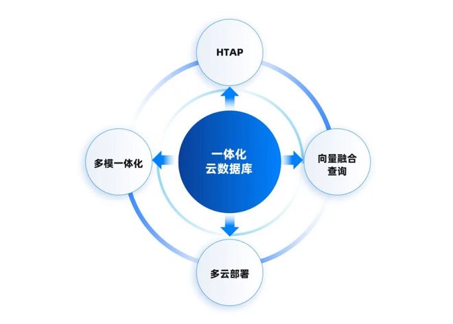 开云电竞入口:AI时代零售数据底座怎么建？首份《零售一体化云数据库白皮书》发布｜爱分析报告(图6)