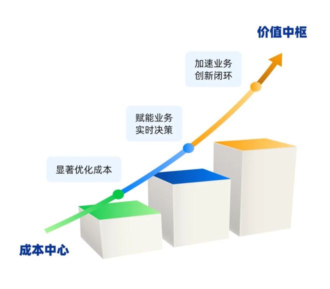 开云电竞入口:AI时代零售数据底座怎么建？首份《零售一体化云数据库白皮书》发布｜爱分析报告(图7)