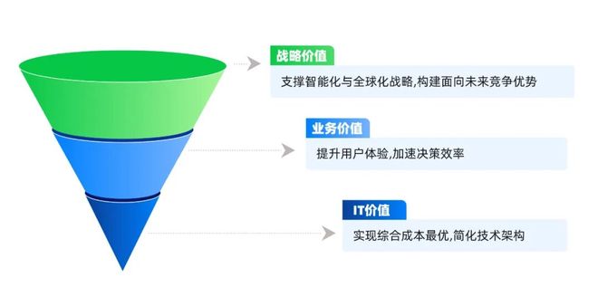 开云电竞入口:AI时代零售数据底座怎么建？首份《零售一体化云数据库白皮书》发布｜爱分析报告(图9)