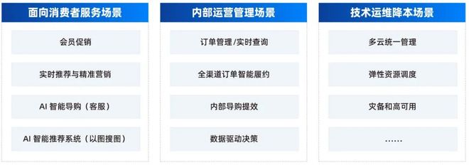 开云电竞入口:AI时代零售数据底座怎么建？首份《零售一体化云数据库白皮书》发布｜爱分析报告(图10)