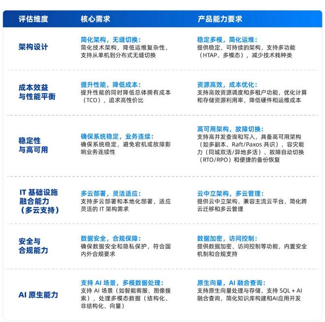 开云电竞入口:AI时代零售数据底座怎么建？首份《零售一体化云数据库白皮书》发布｜爱分析报告(图11)