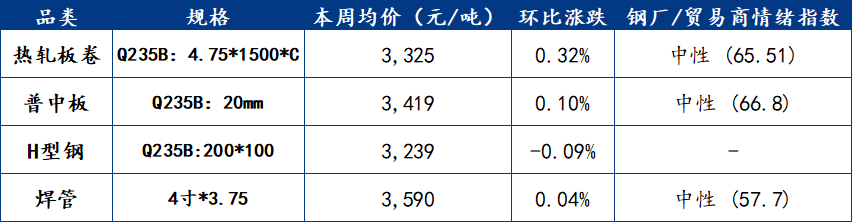 Mysteel周报：钢结构原材料价格监测（413-417）(图1)
