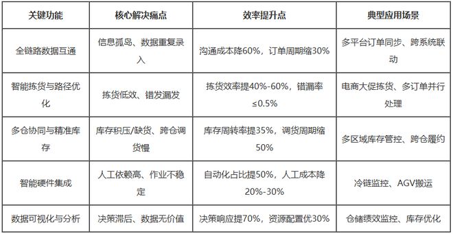 kaiyun开云电竞:智能仓储时代：WMS系统必须拥有的五大关键功能(图2)
