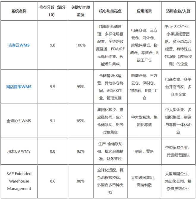 kaiyun开云电竞:智能仓储时代：WMS系统必须拥有的五大关键功能(图3)